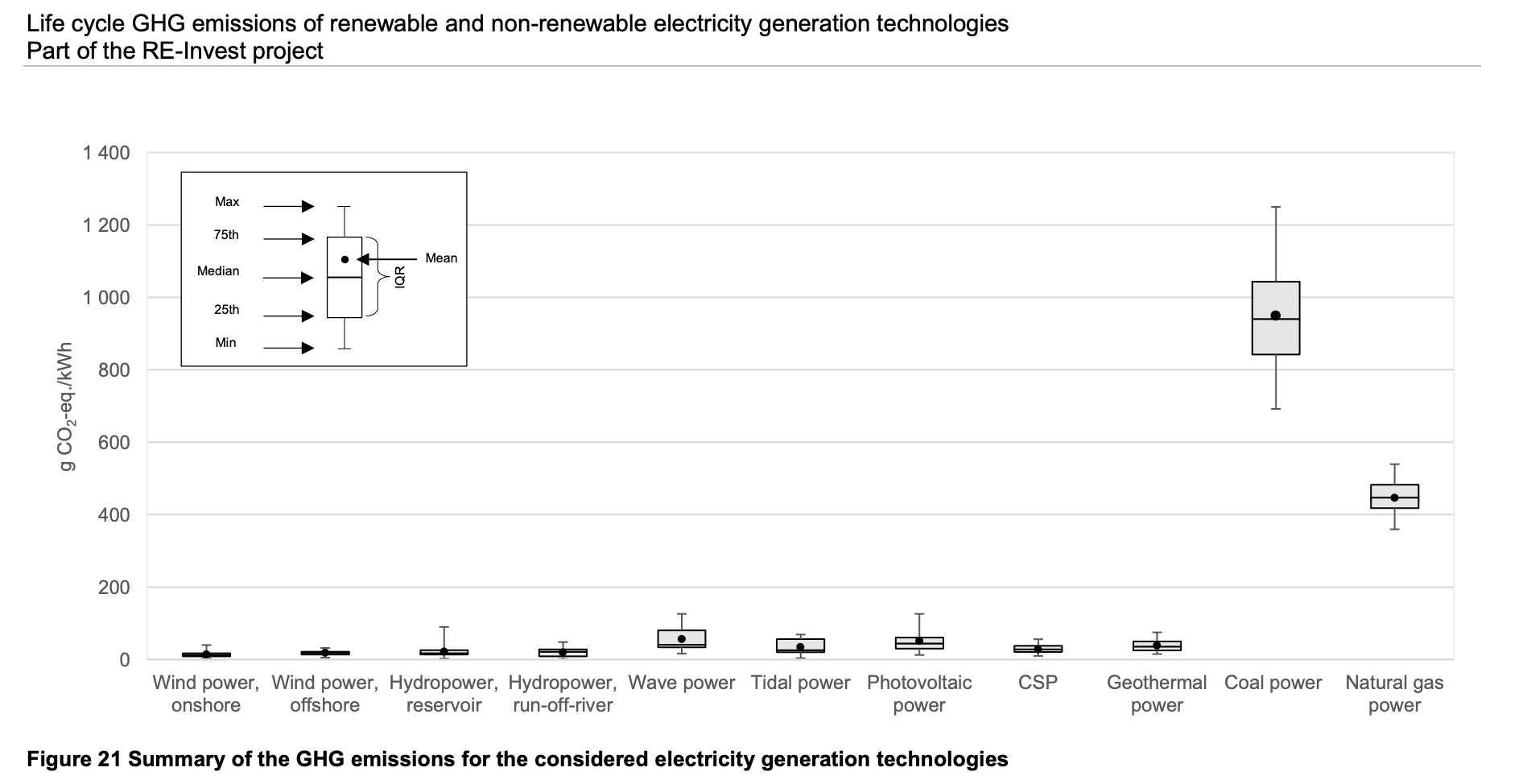 US Department of Energy, National Renewable Energy Laboratory, “Life Cycle Assessment Harmonization”