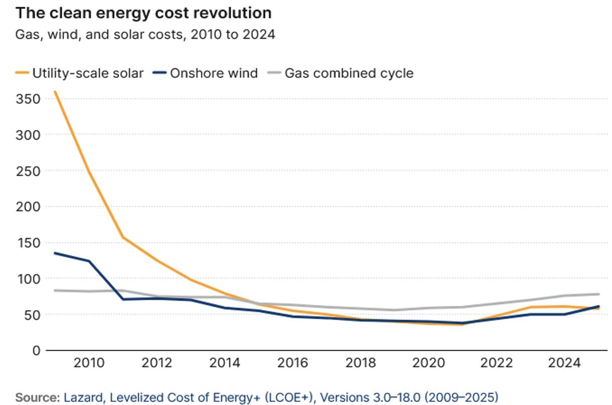 A line graph depicting the plummeting cost of clean energy.